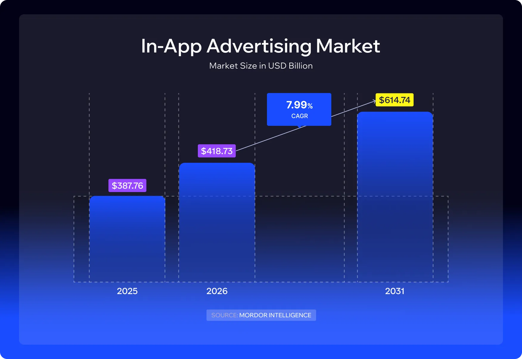 in-app advertising market