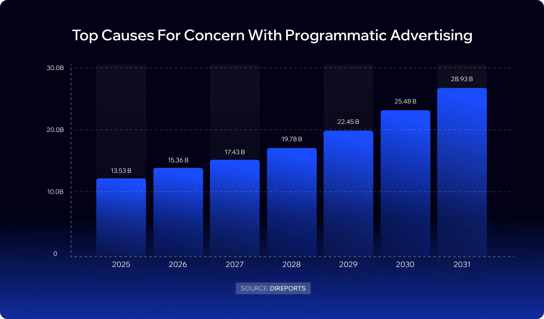 top causes for concern with programmatic advertising